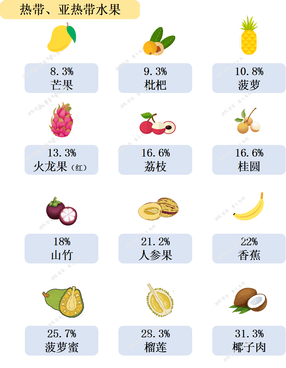 4种水果不甜但含糖量很高，警惕健康陷阱！