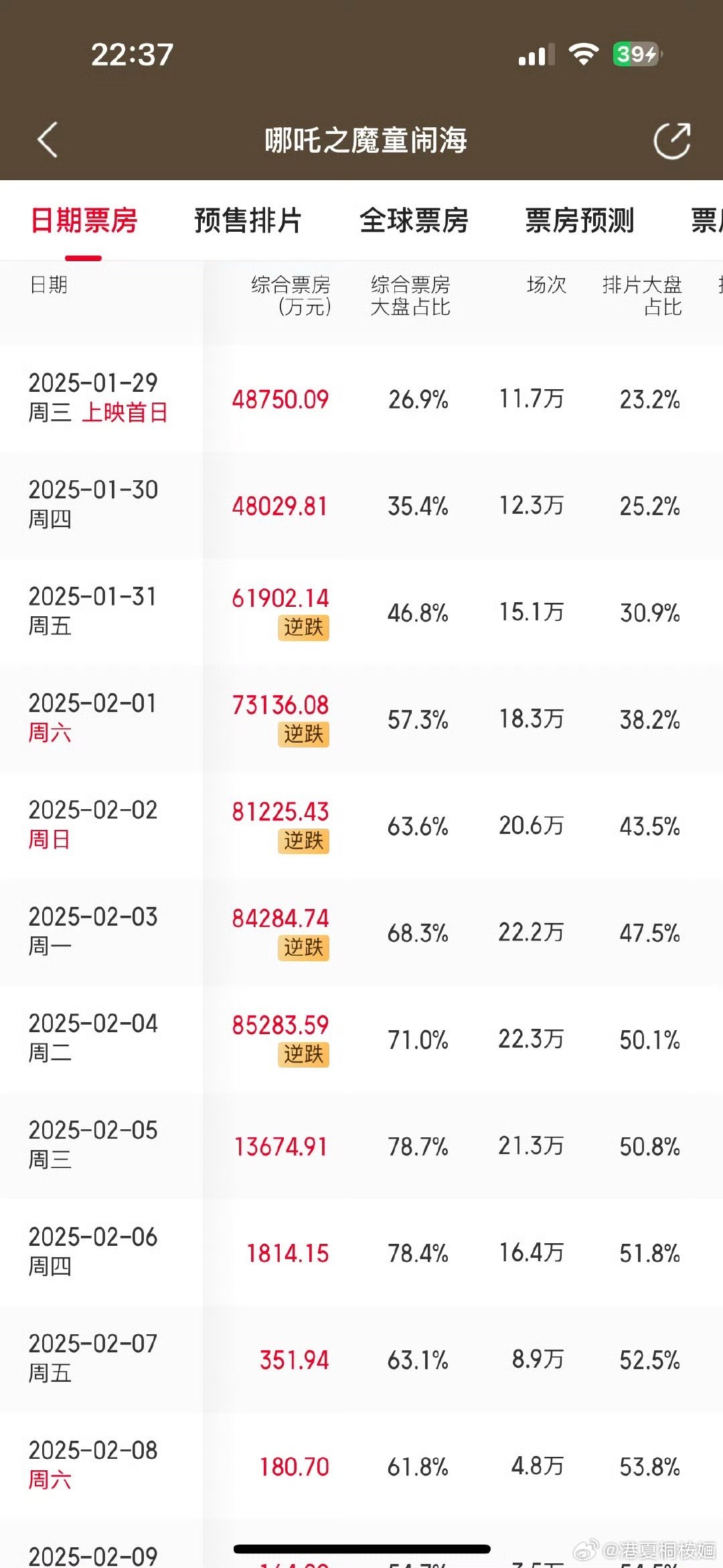 哪吒2票房遭窃？探究事件真相