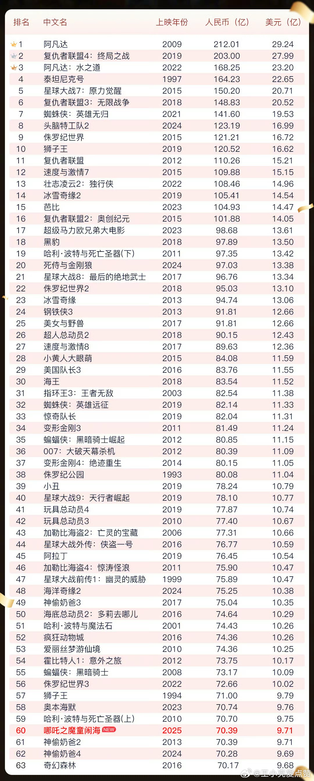 哪吒 2票房炸裂！95亿神话超越冰雪奇缘，全球动画巅峰之战背后的秘密揭秘