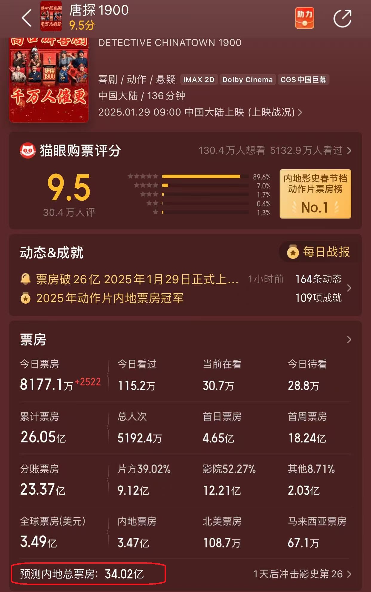 震撼来袭，唐探1900票房破纪录，跃居中国影史TOP2！悬疑与激动交织的影视传奇