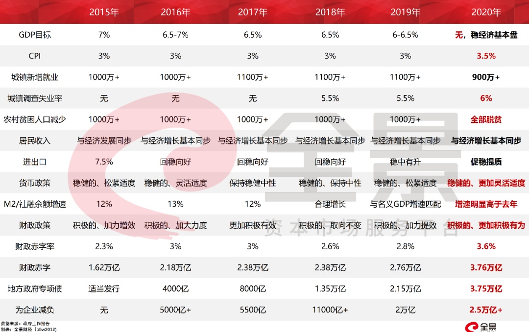 关于政府工作报告，适时降准降息: