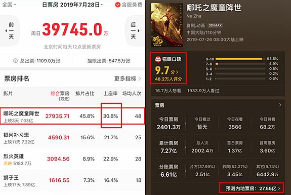 《哪吒2》日本票房上座率“双第一”