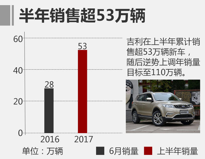 吉利净利润166.3亿